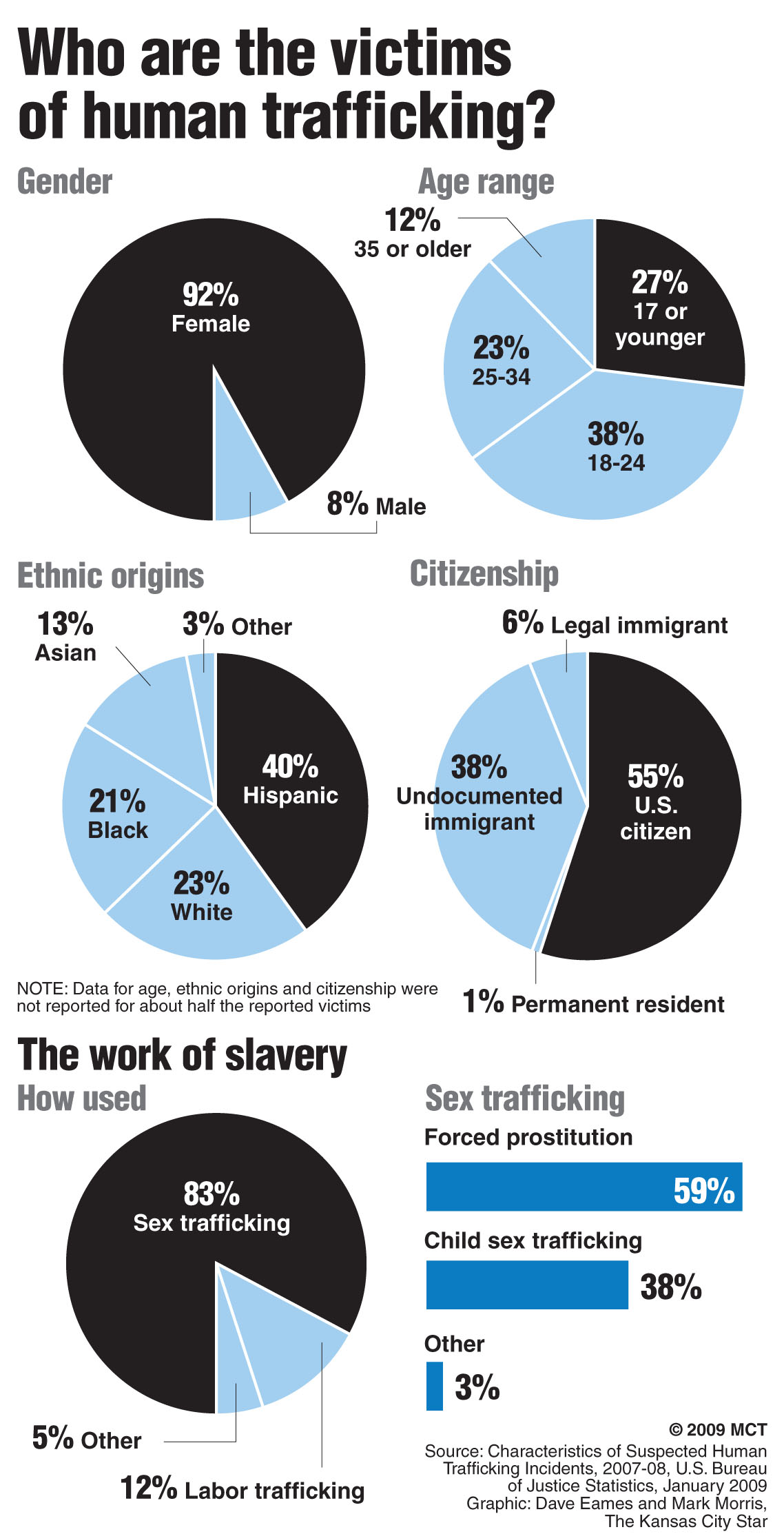 Human Trafficking Chart