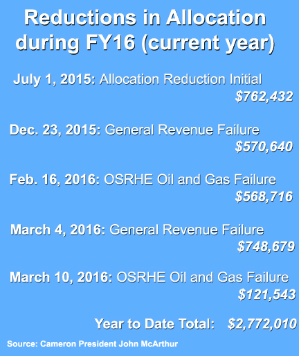FY16 Budget Reductions Continue